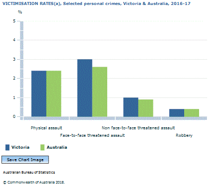 Graph Image for VICTIMISATION RATES(a), Selected personal crimes, Victoria and Australia, 2016-17